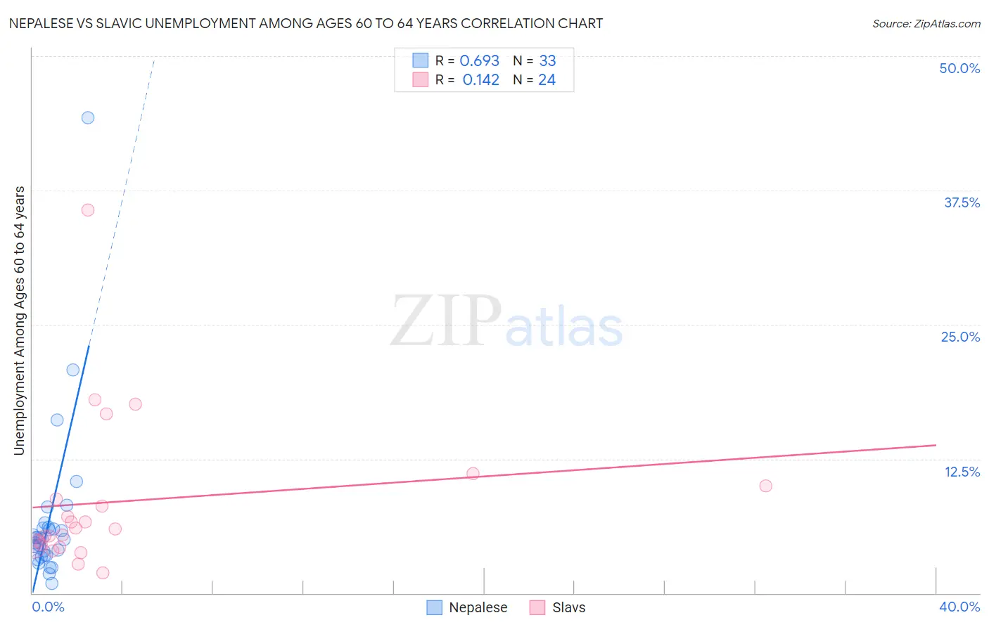 Nepalese vs Slavic Unemployment Among Ages 60 to 64 years