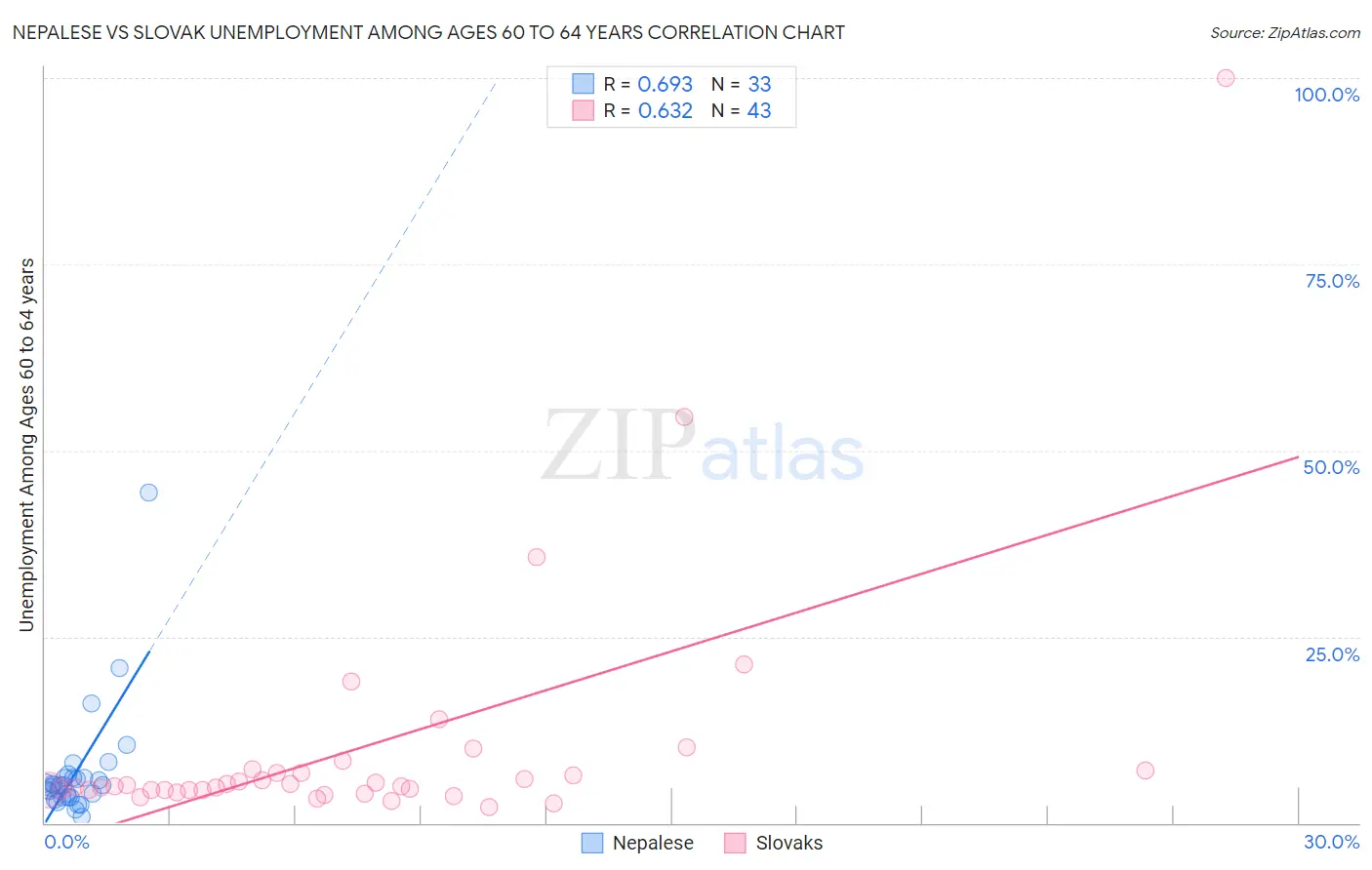 Nepalese vs Slovak Unemployment Among Ages 60 to 64 years
