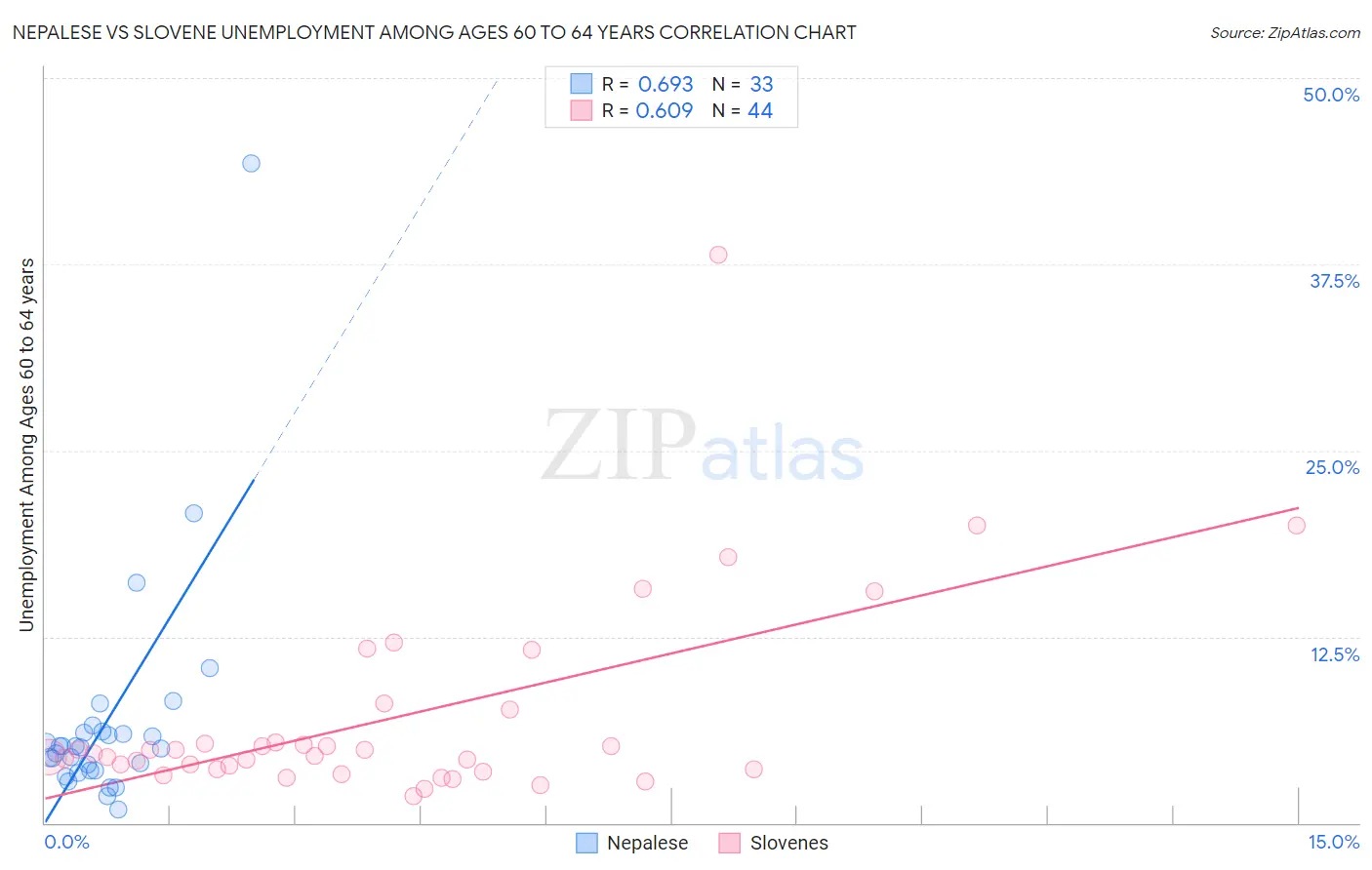 Nepalese vs Slovene Unemployment Among Ages 60 to 64 years