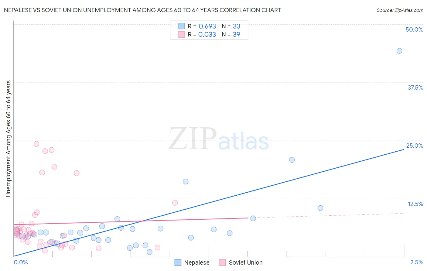 Nepalese vs Soviet Union Unemployment Among Ages 60 to 64 years