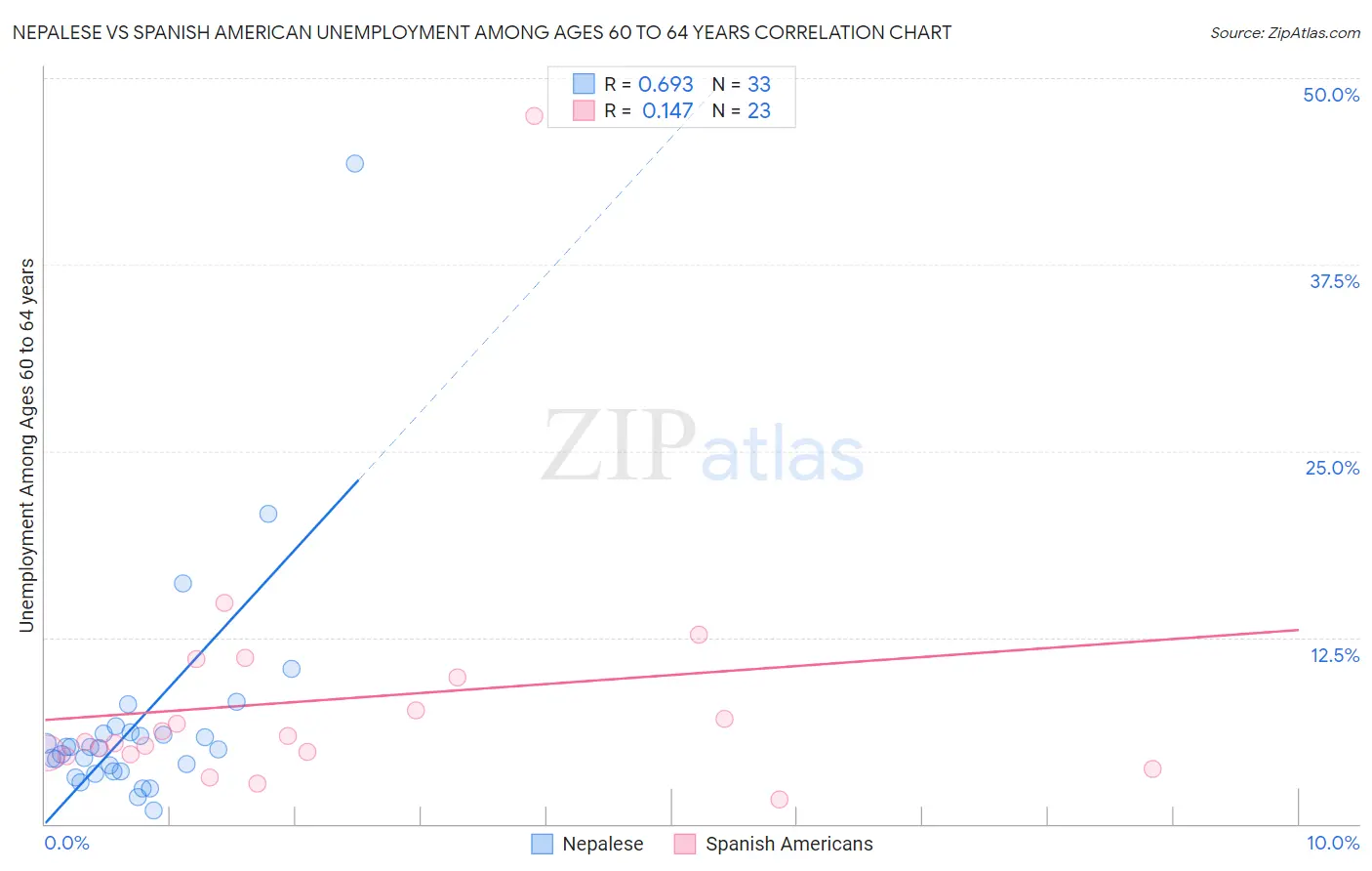 Nepalese vs Spanish American Unemployment Among Ages 60 to 64 years
