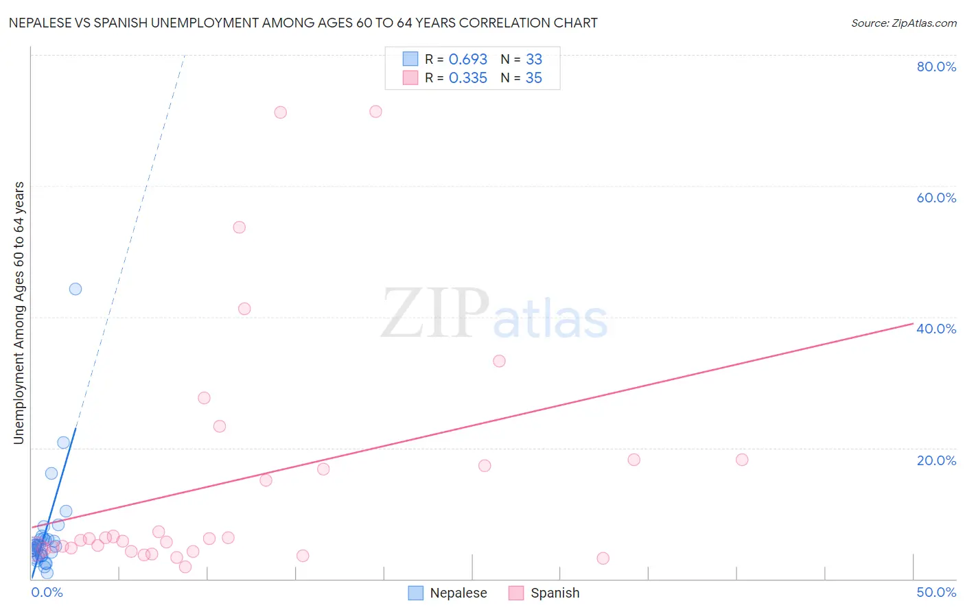 Nepalese vs Spanish Unemployment Among Ages 60 to 64 years