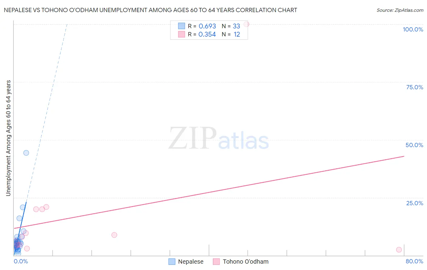 Nepalese vs Tohono O'odham Unemployment Among Ages 60 to 64 years