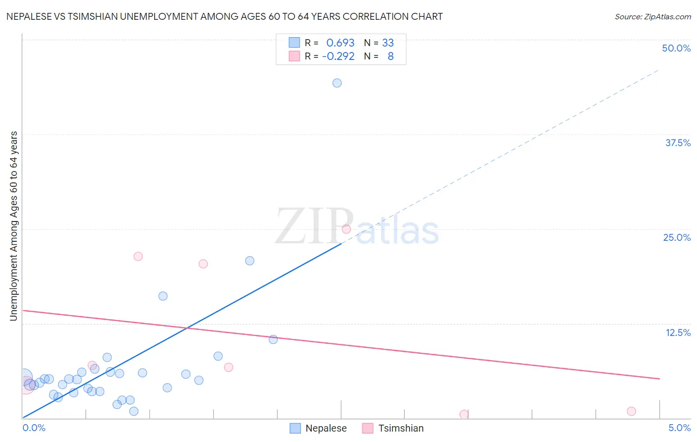 Nepalese vs Tsimshian Unemployment Among Ages 60 to 64 years