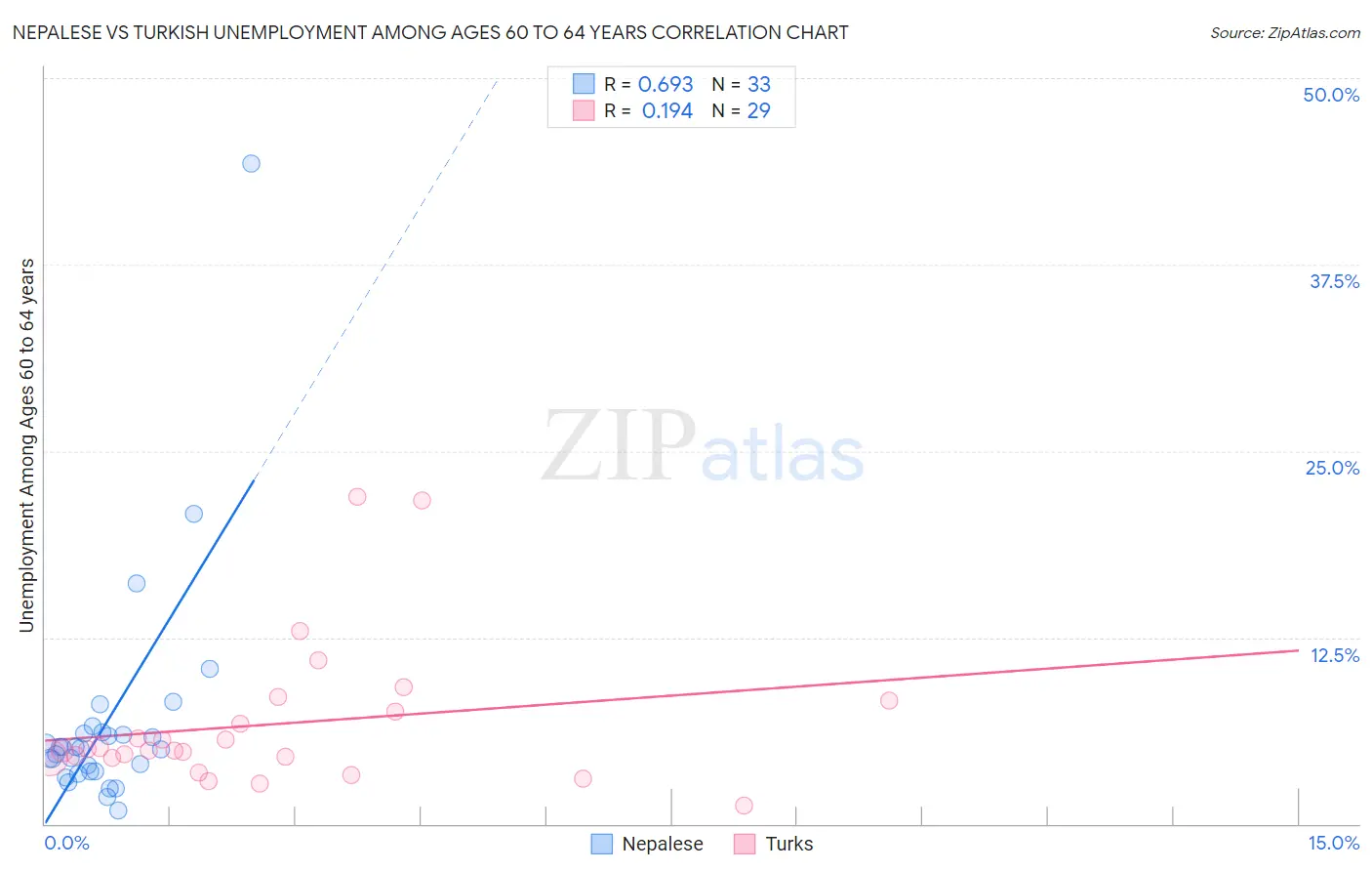 Nepalese vs Turkish Unemployment Among Ages 60 to 64 years