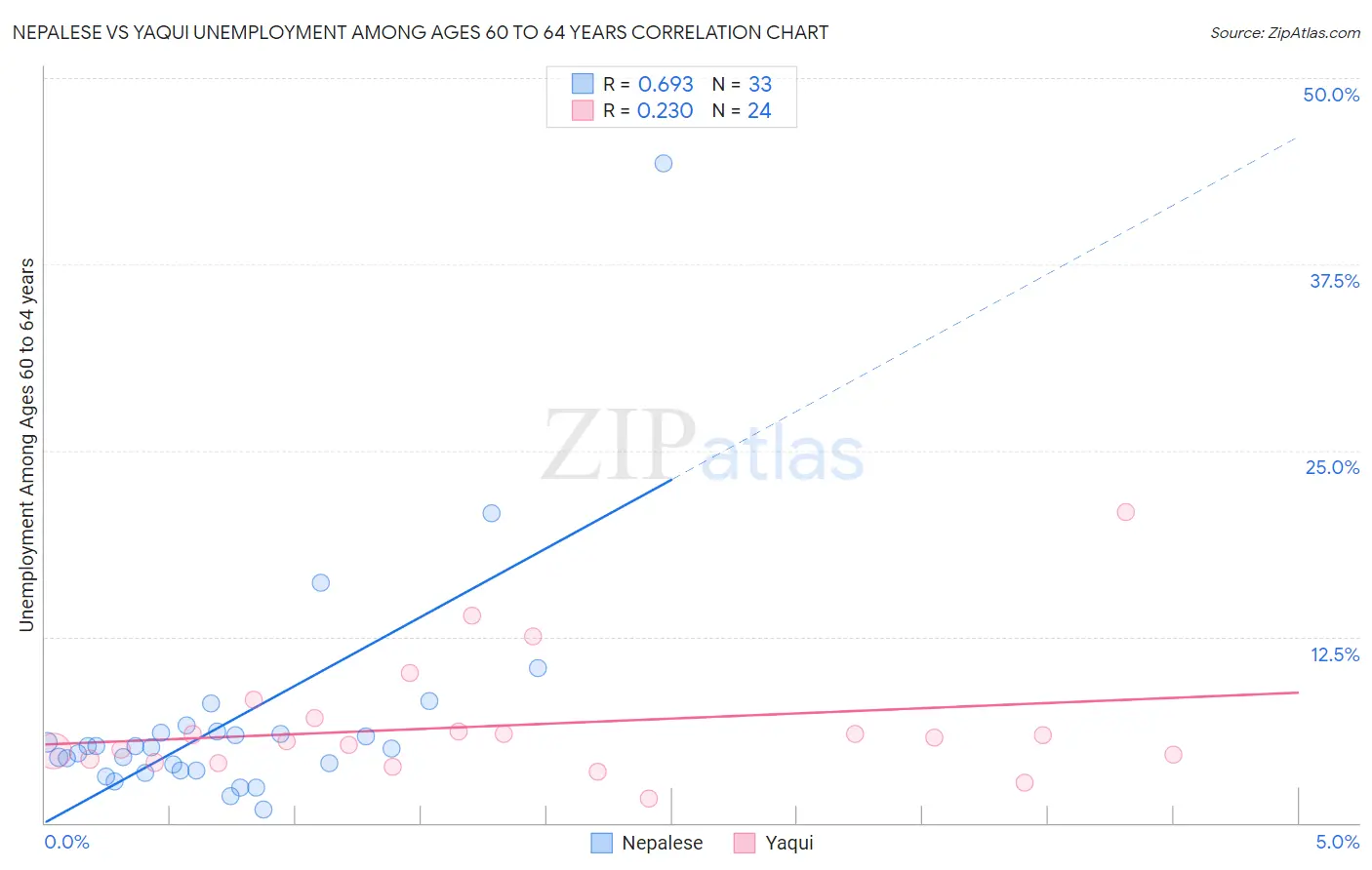 Nepalese vs Yaqui Unemployment Among Ages 60 to 64 years