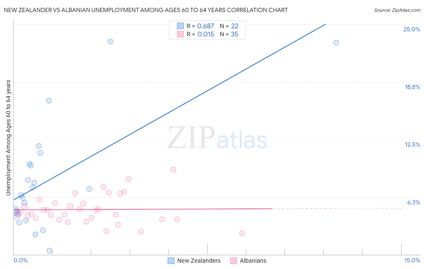 New Zealander vs Albanian Unemployment Among Ages 60 to 64 years