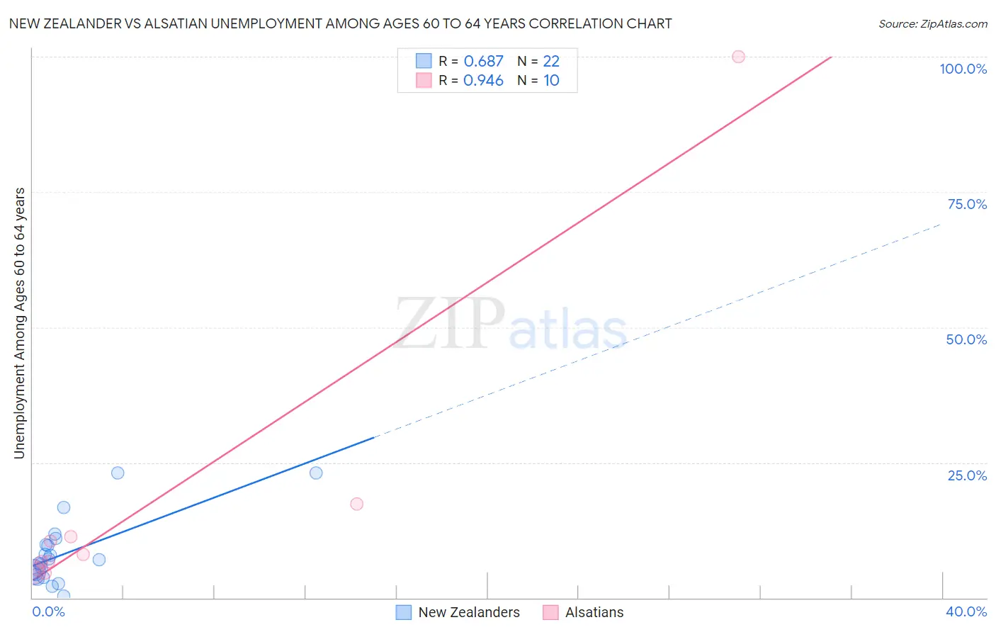 New Zealander vs Alsatian Unemployment Among Ages 60 to 64 years