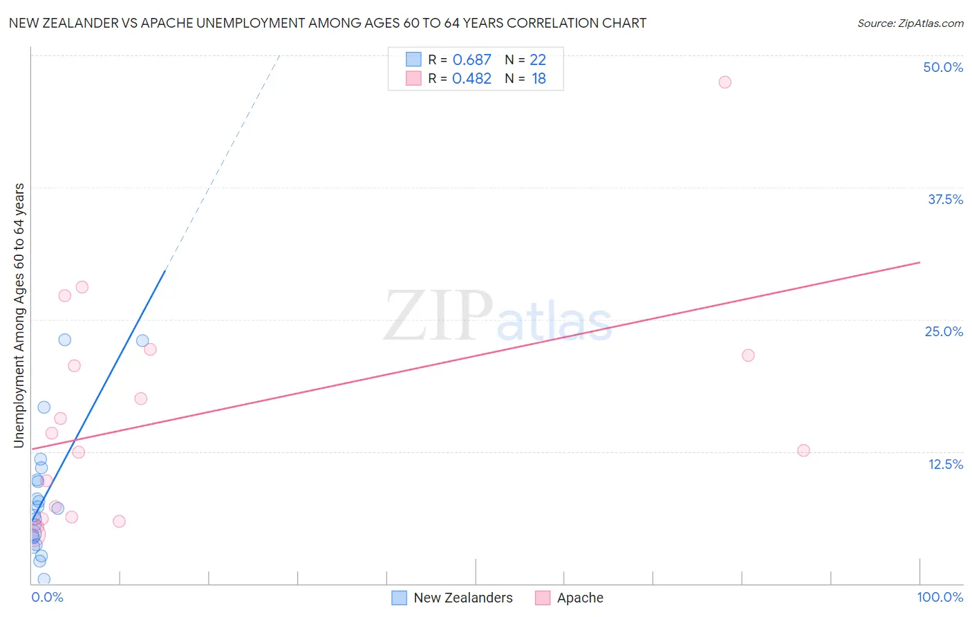 New Zealander vs Apache Unemployment Among Ages 60 to 64 years