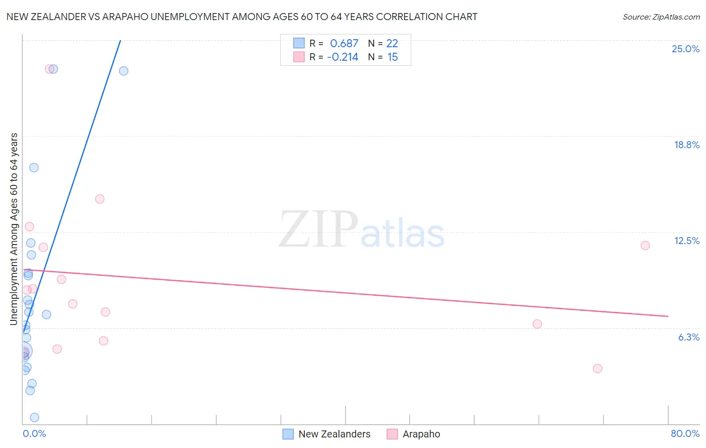 New Zealander vs Arapaho Unemployment Among Ages 60 to 64 years