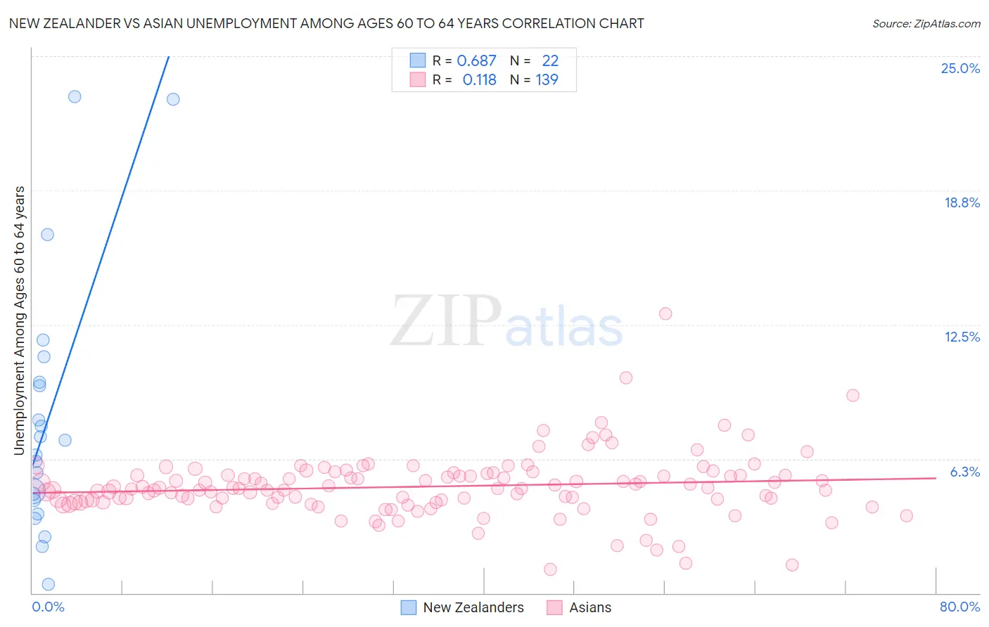 New Zealander vs Asian Unemployment Among Ages 60 to 64 years