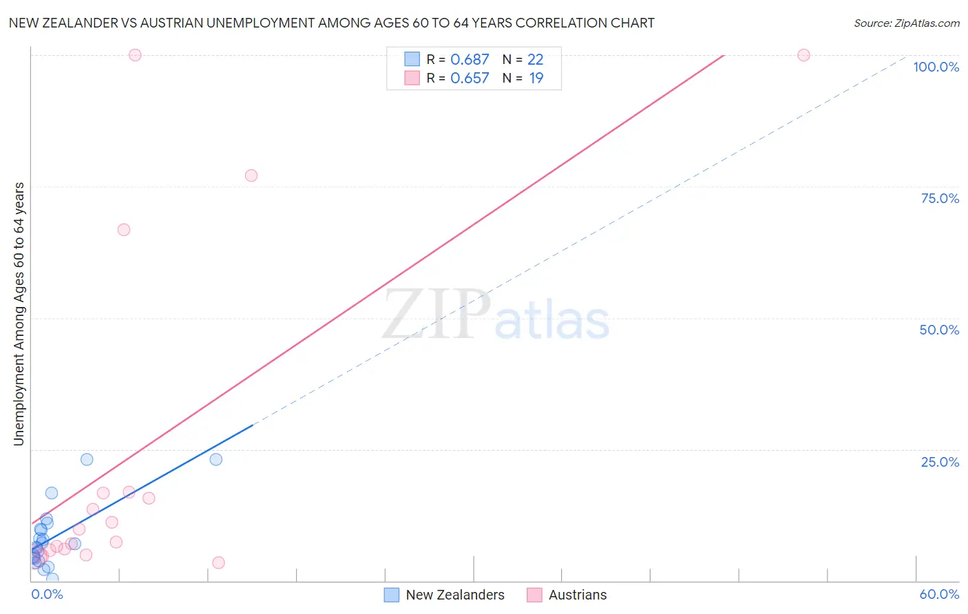 New Zealander vs Austrian Unemployment Among Ages 60 to 64 years