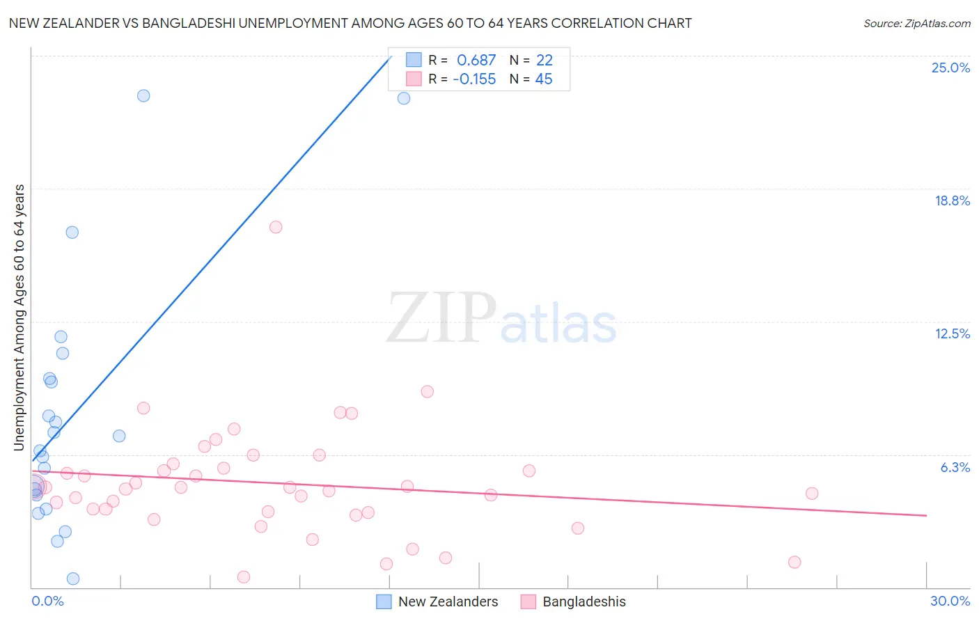 New Zealander vs Bangladeshi Unemployment Among Ages 60 to 64 years