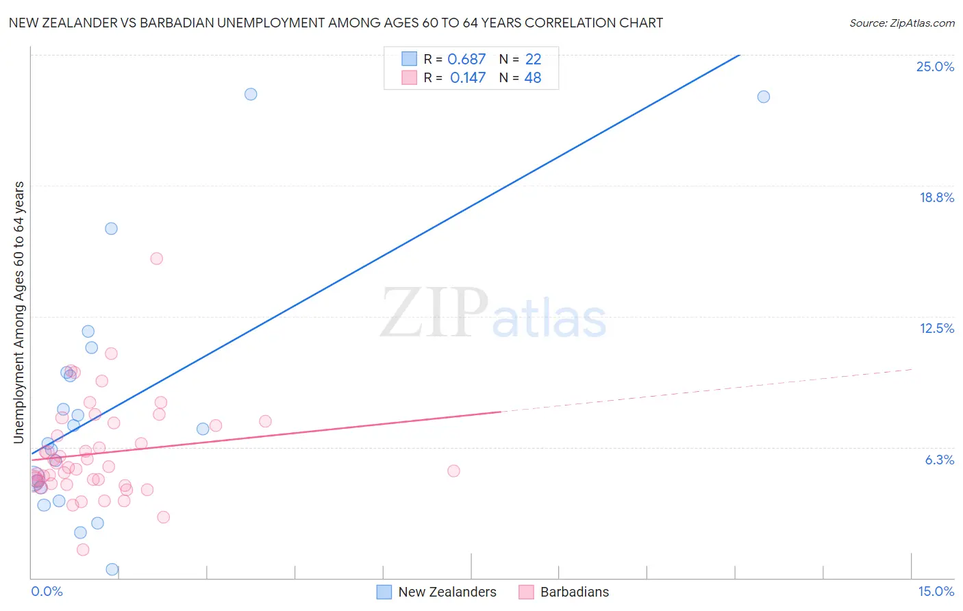 New Zealander vs Barbadian Unemployment Among Ages 60 to 64 years
