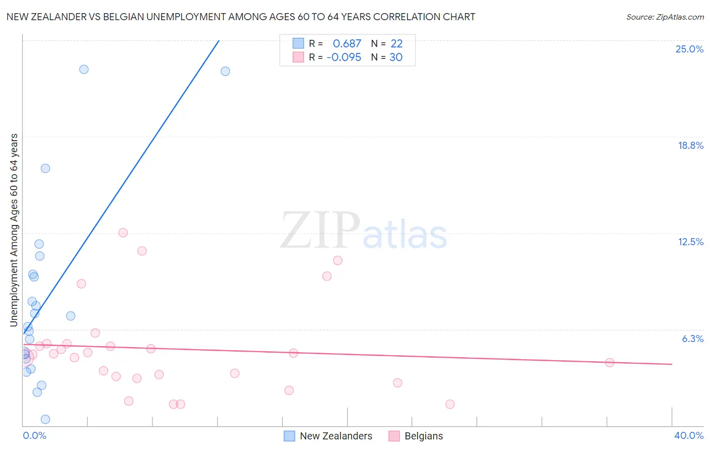 New Zealander vs Belgian Unemployment Among Ages 60 to 64 years