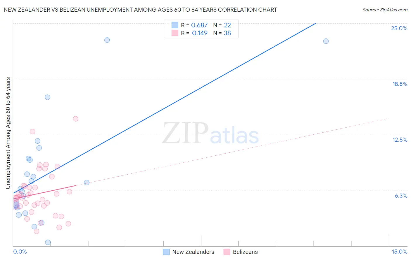 New Zealander vs Belizean Unemployment Among Ages 60 to 64 years