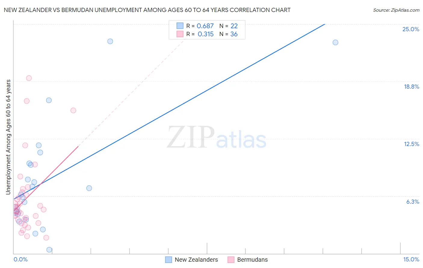 New Zealander vs Bermudan Unemployment Among Ages 60 to 64 years