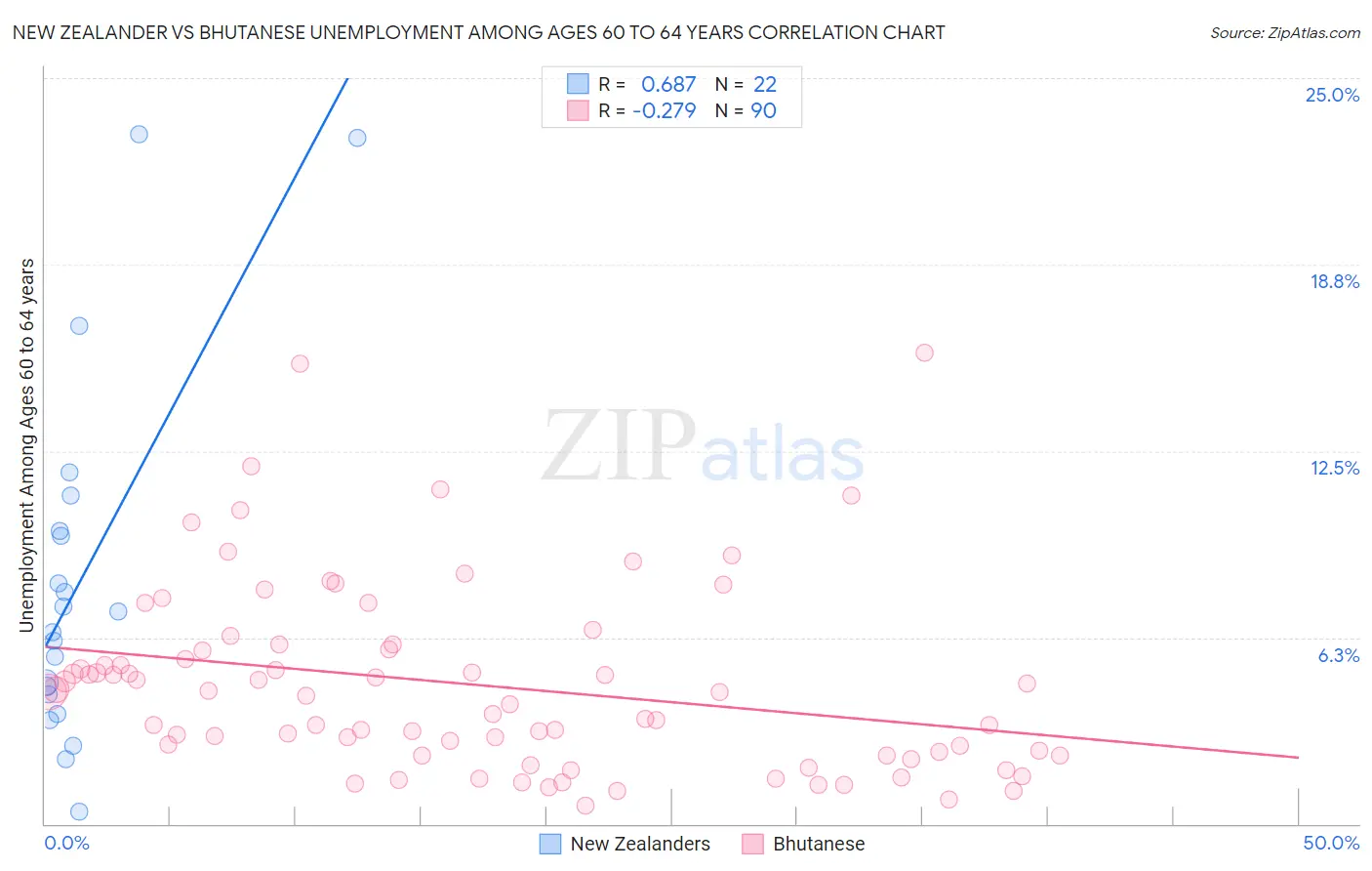 New Zealander vs Bhutanese Unemployment Among Ages 60 to 64 years