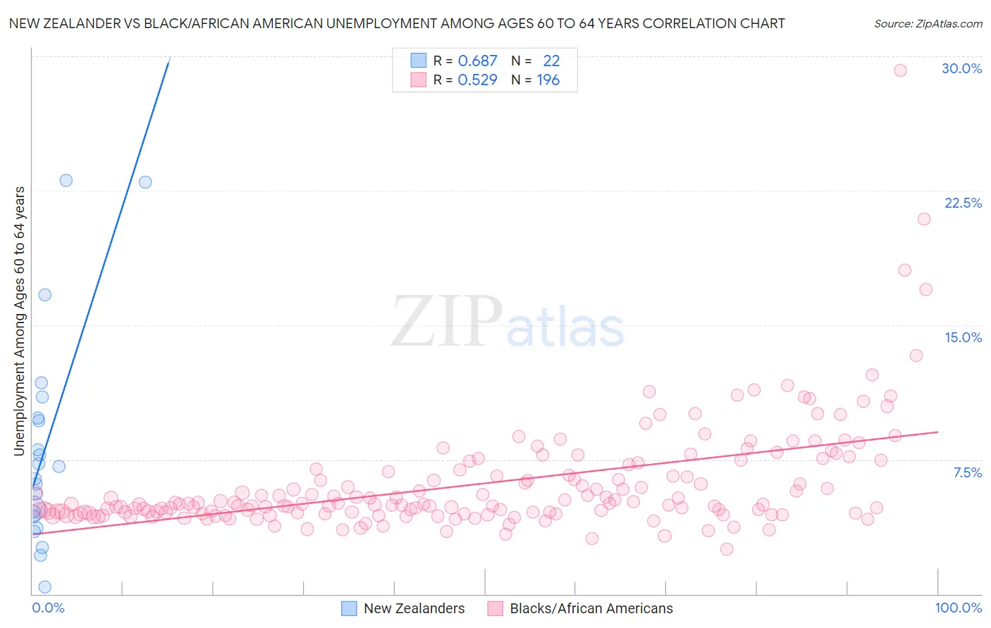 New Zealander vs Black/African American Unemployment Among Ages 60 to 64 years