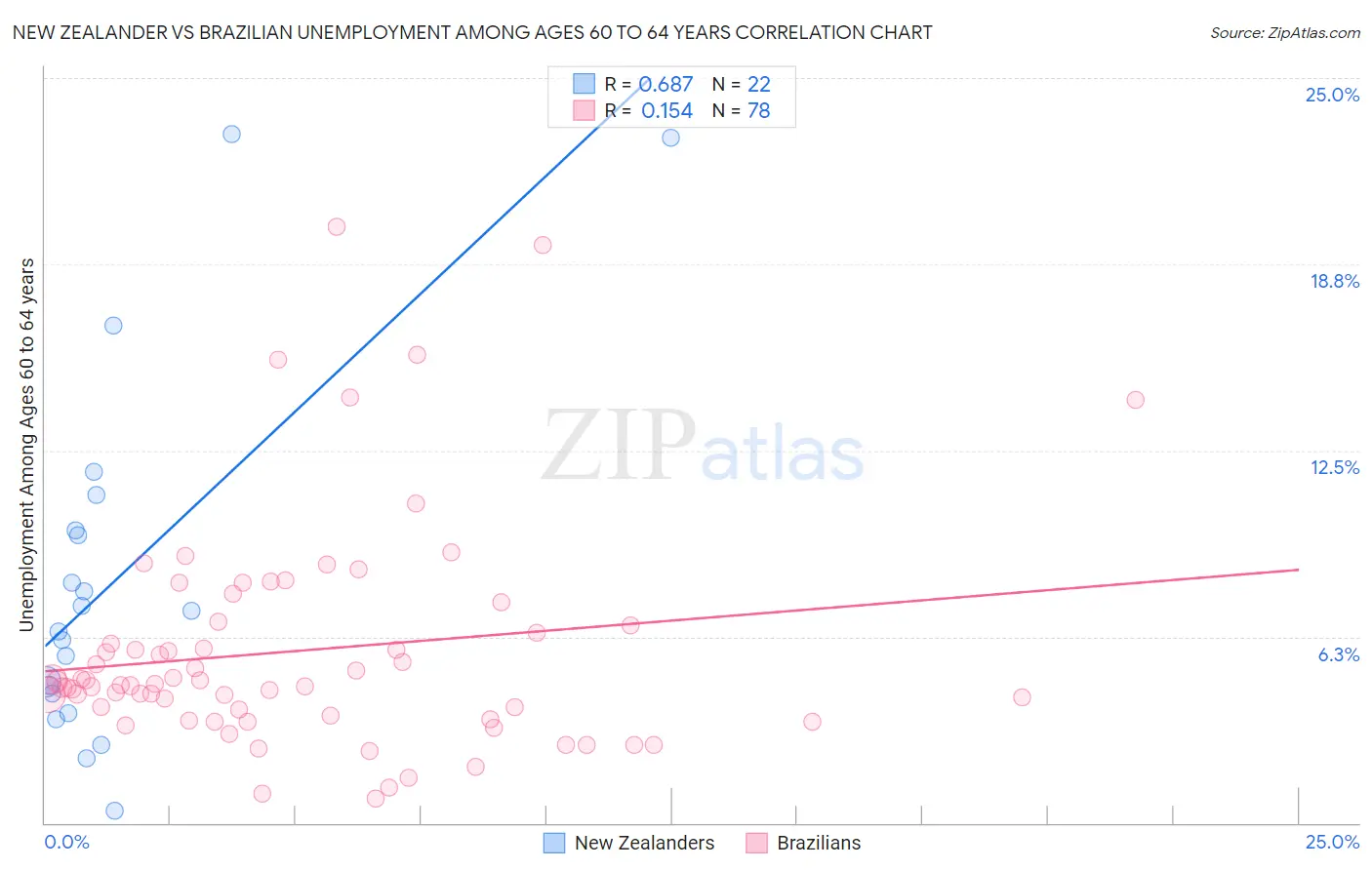 New Zealander vs Brazilian Unemployment Among Ages 60 to 64 years