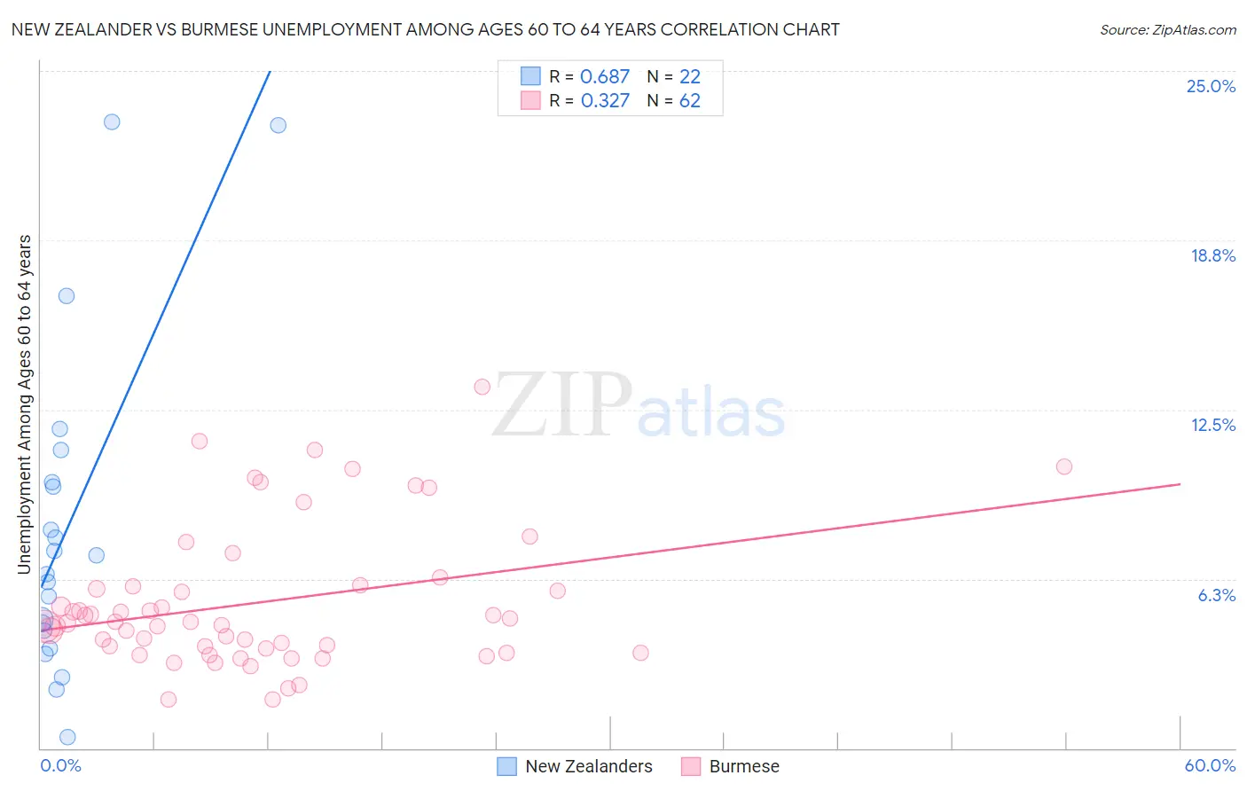 New Zealander vs Burmese Unemployment Among Ages 60 to 64 years