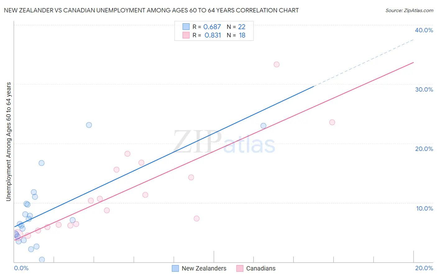 New Zealander vs Canadian Unemployment Among Ages 60 to 64 years