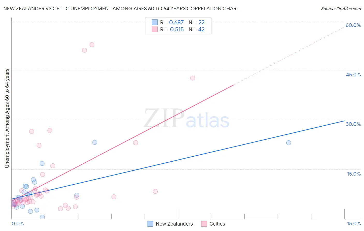 New Zealander vs Celtic Unemployment Among Ages 60 to 64 years