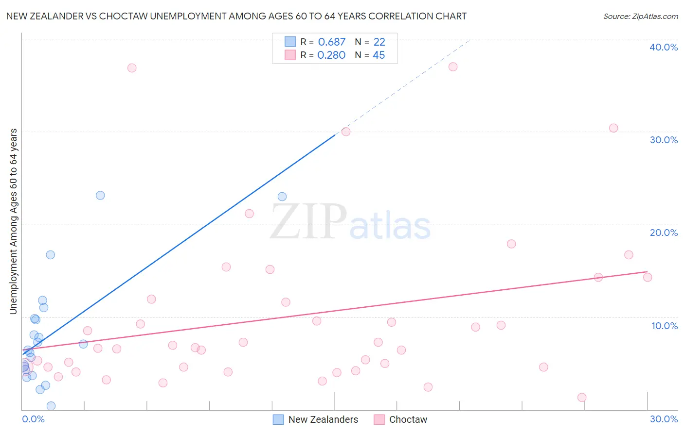 New Zealander vs Choctaw Unemployment Among Ages 60 to 64 years