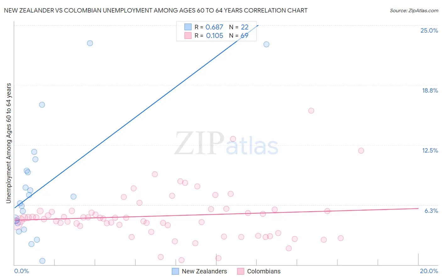 New Zealander vs Colombian Unemployment Among Ages 60 to 64 years