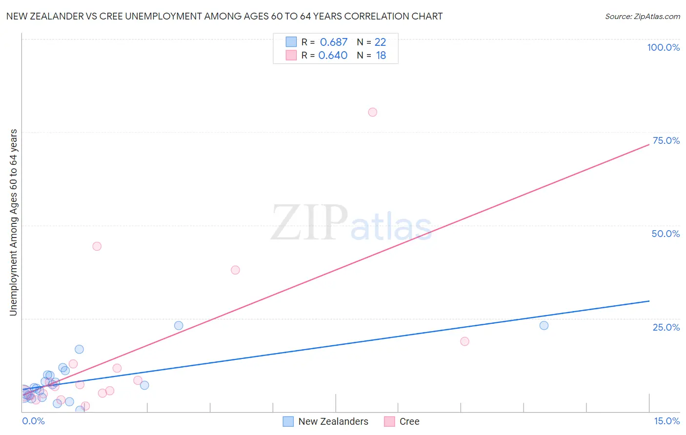 New Zealander vs Cree Unemployment Among Ages 60 to 64 years