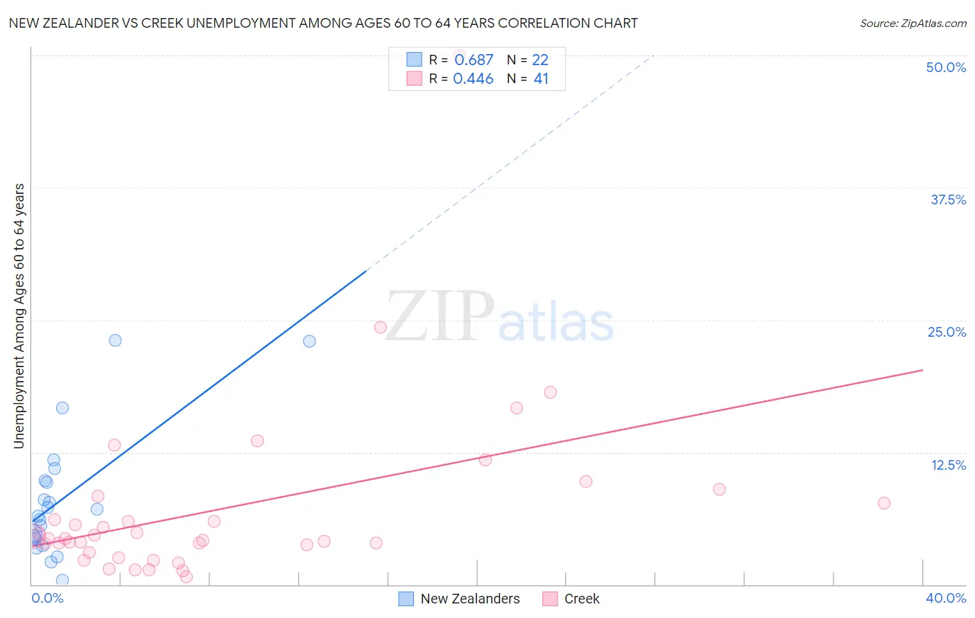 New Zealander vs Creek Unemployment Among Ages 60 to 64 years