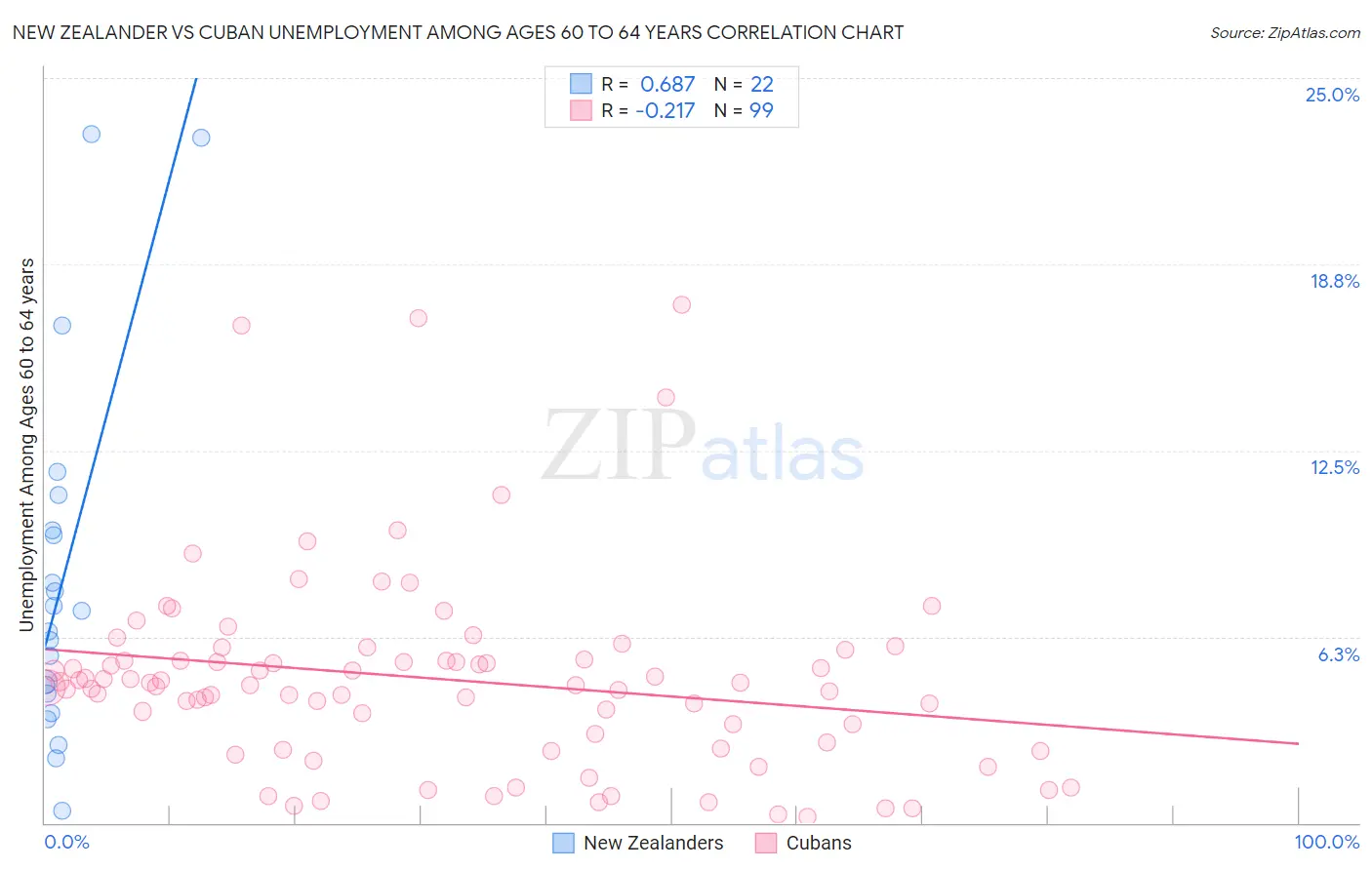 New Zealander vs Cuban Unemployment Among Ages 60 to 64 years