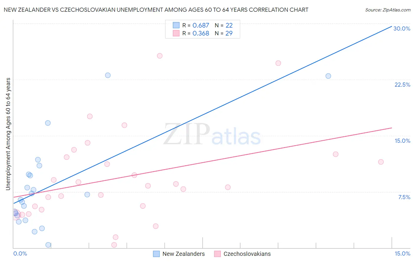 New Zealander vs Czechoslovakian Unemployment Among Ages 60 to 64 years