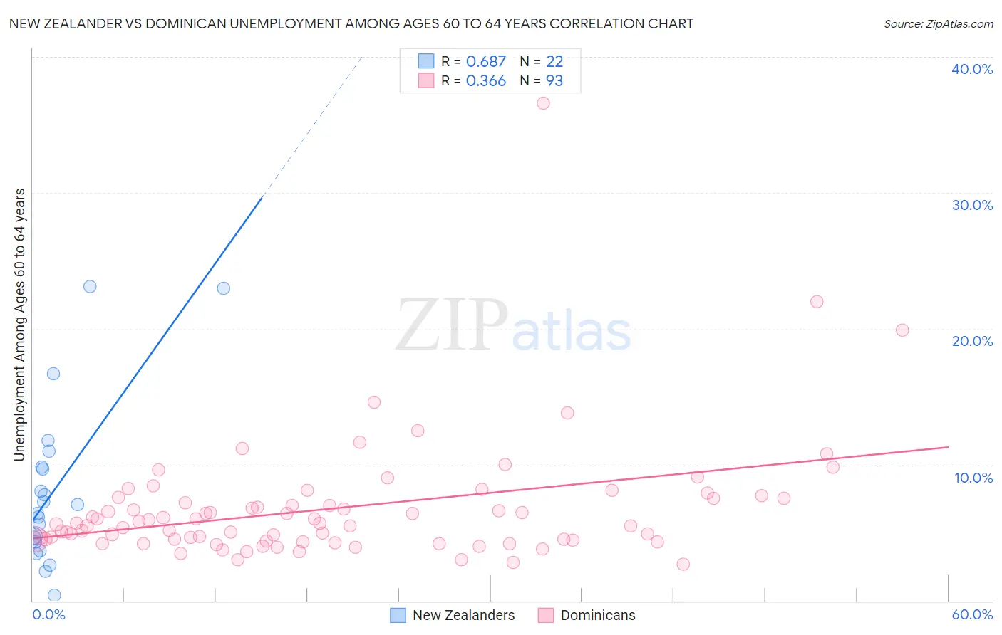 New Zealander vs Dominican Unemployment Among Ages 60 to 64 years