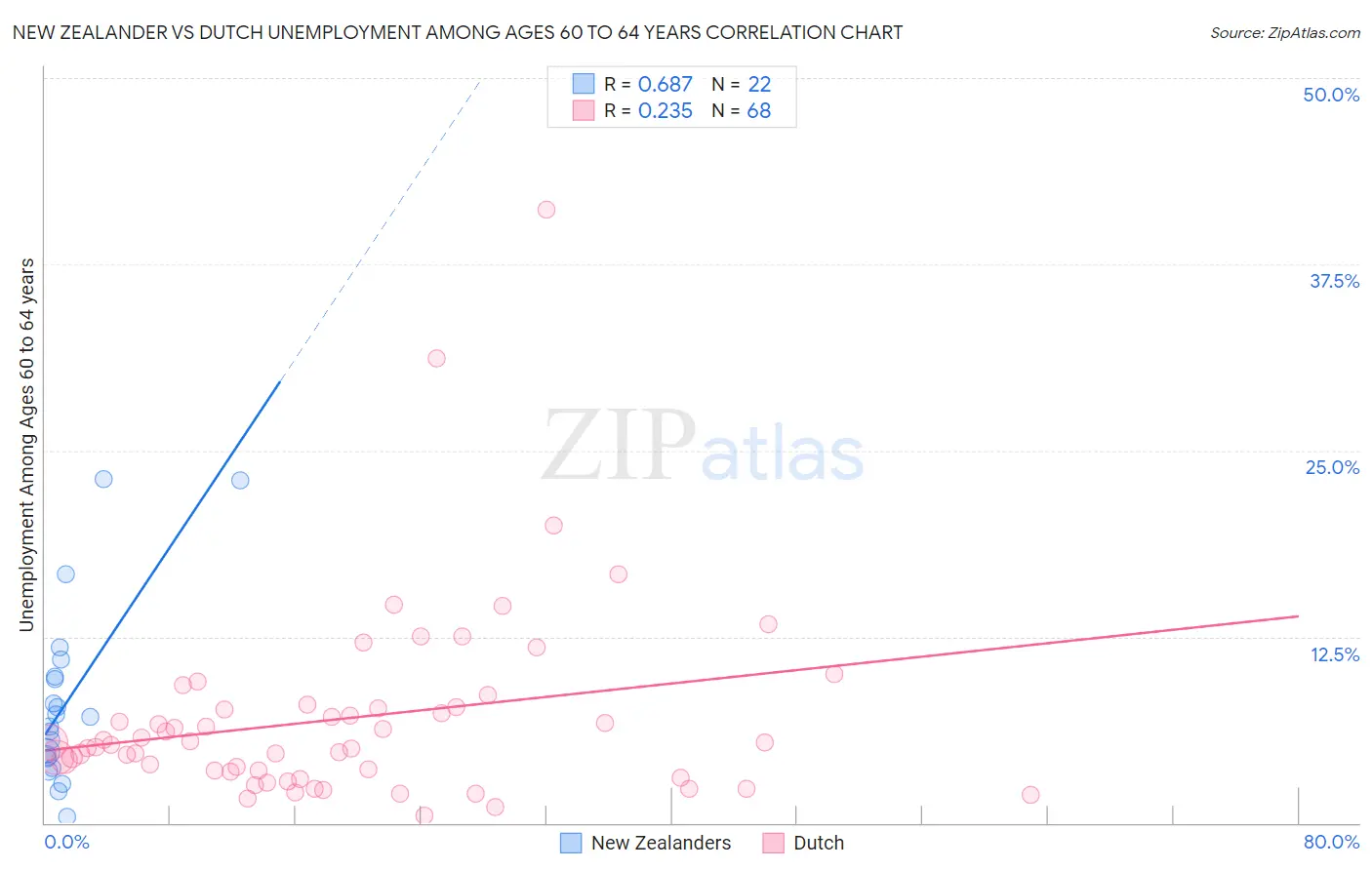 New Zealander vs Dutch Unemployment Among Ages 60 to 64 years