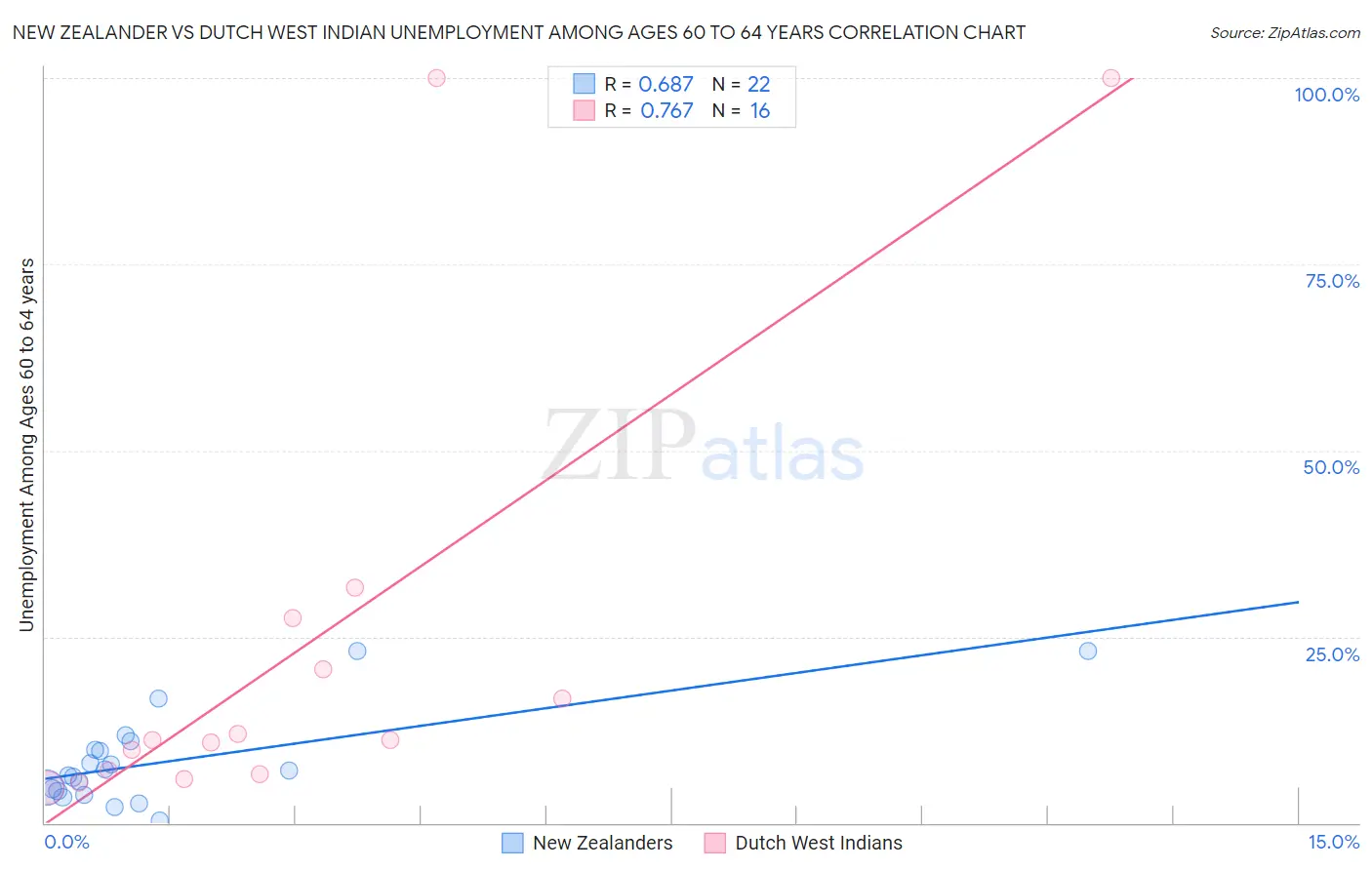 New Zealander vs Dutch West Indian Unemployment Among Ages 60 to 64 years