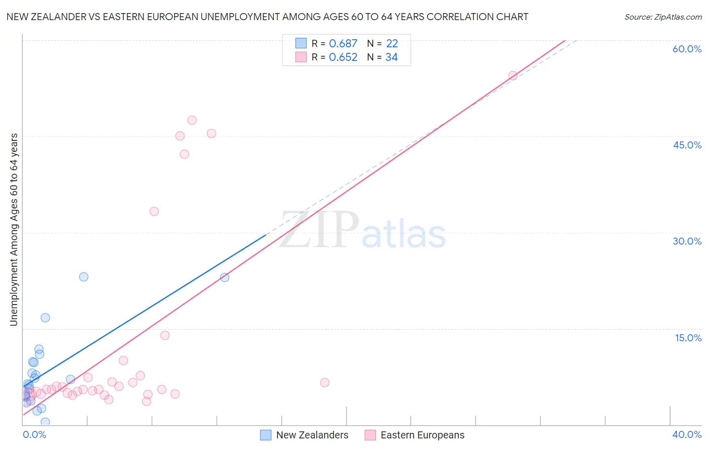 New Zealander vs Eastern European Unemployment Among Ages 60 to 64 years