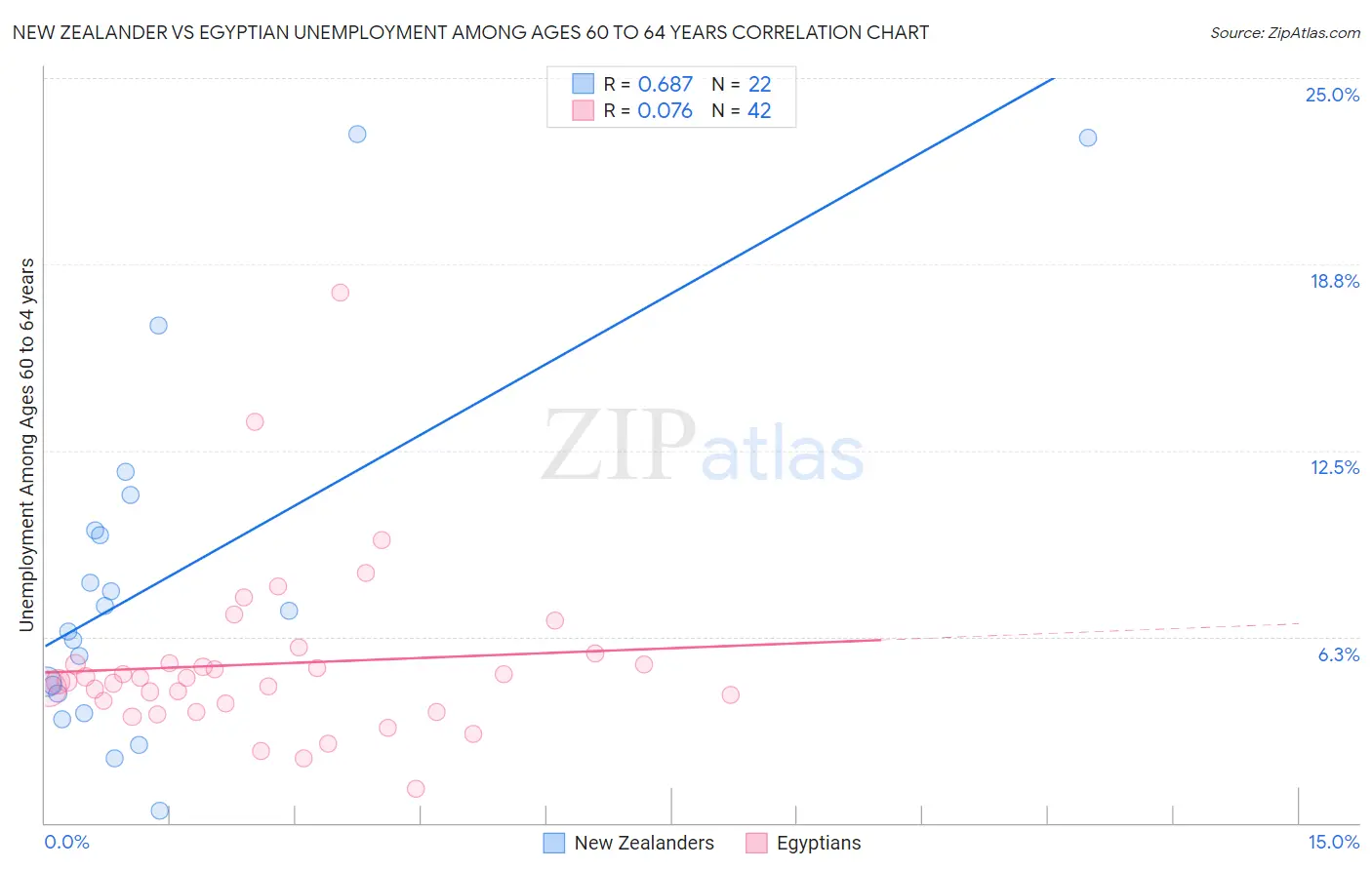 New Zealander vs Egyptian Unemployment Among Ages 60 to 64 years