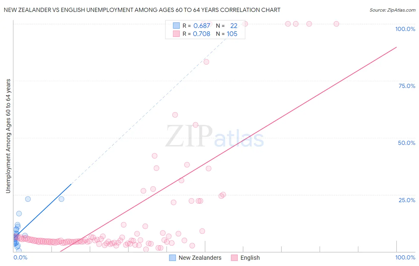 New Zealander vs English Unemployment Among Ages 60 to 64 years