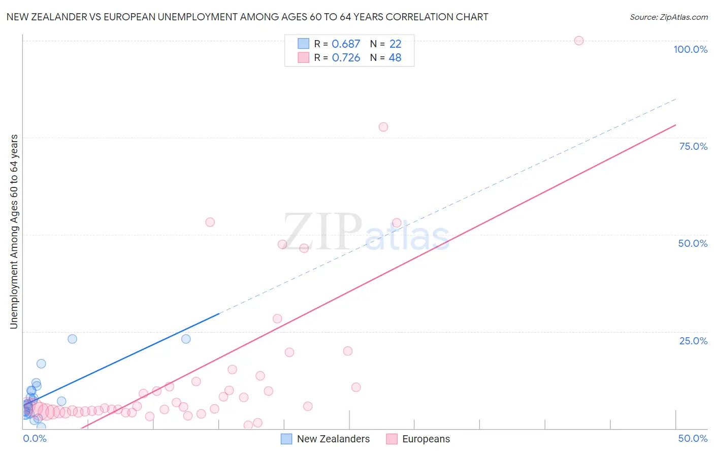 New Zealander vs European Unemployment Among Ages 60 to 64 years