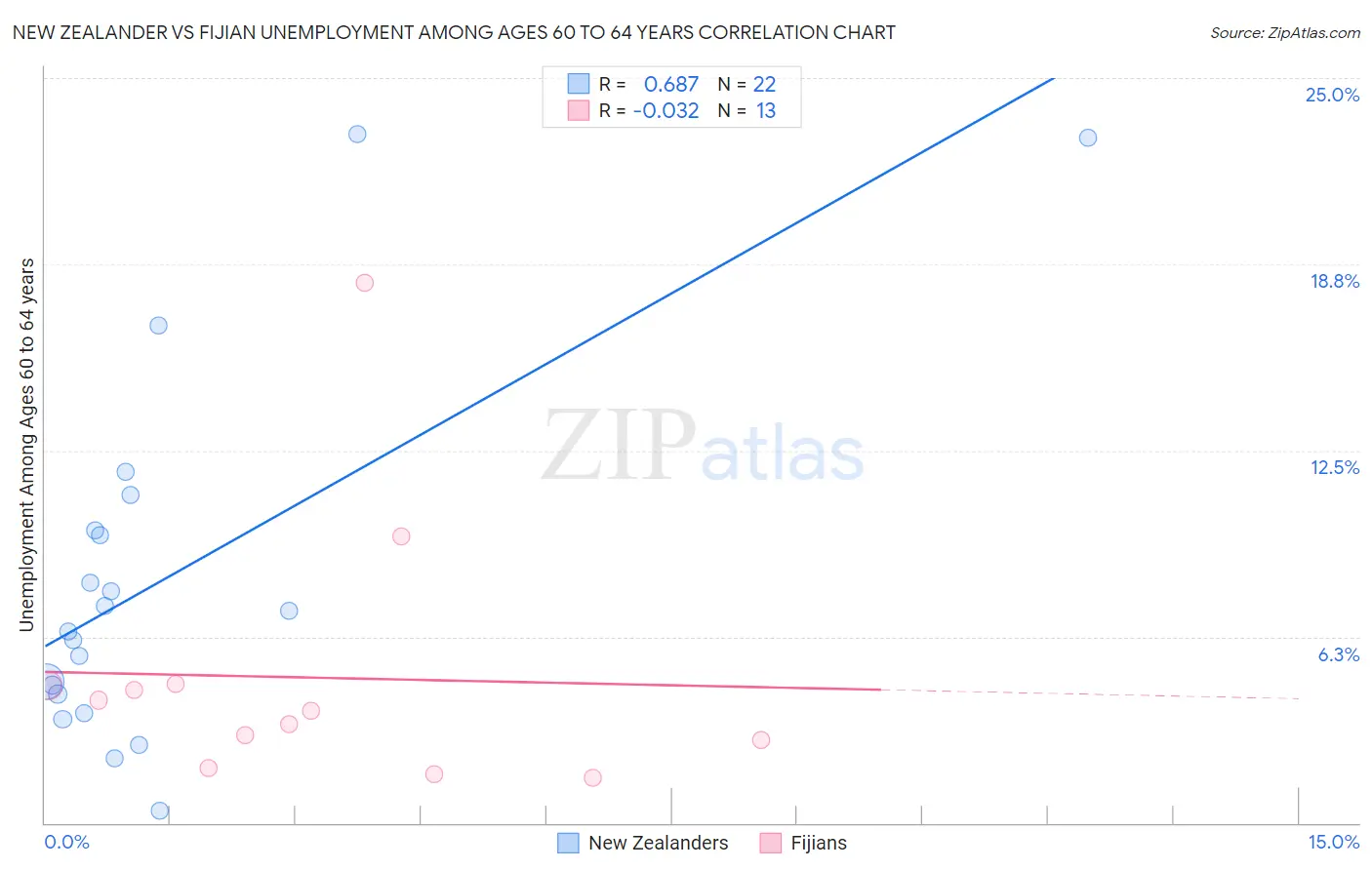 New Zealander vs Fijian Unemployment Among Ages 60 to 64 years