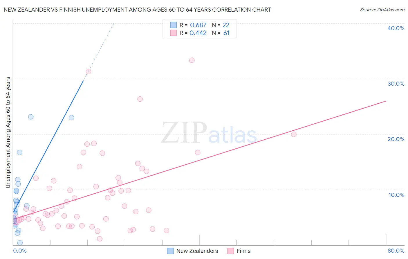 New Zealander vs Finnish Unemployment Among Ages 60 to 64 years