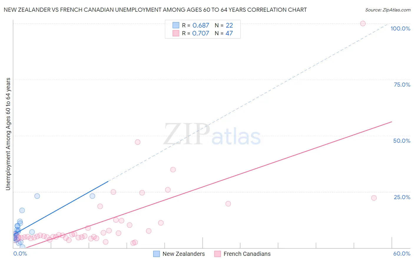 New Zealander vs French Canadian Unemployment Among Ages 60 to 64 years