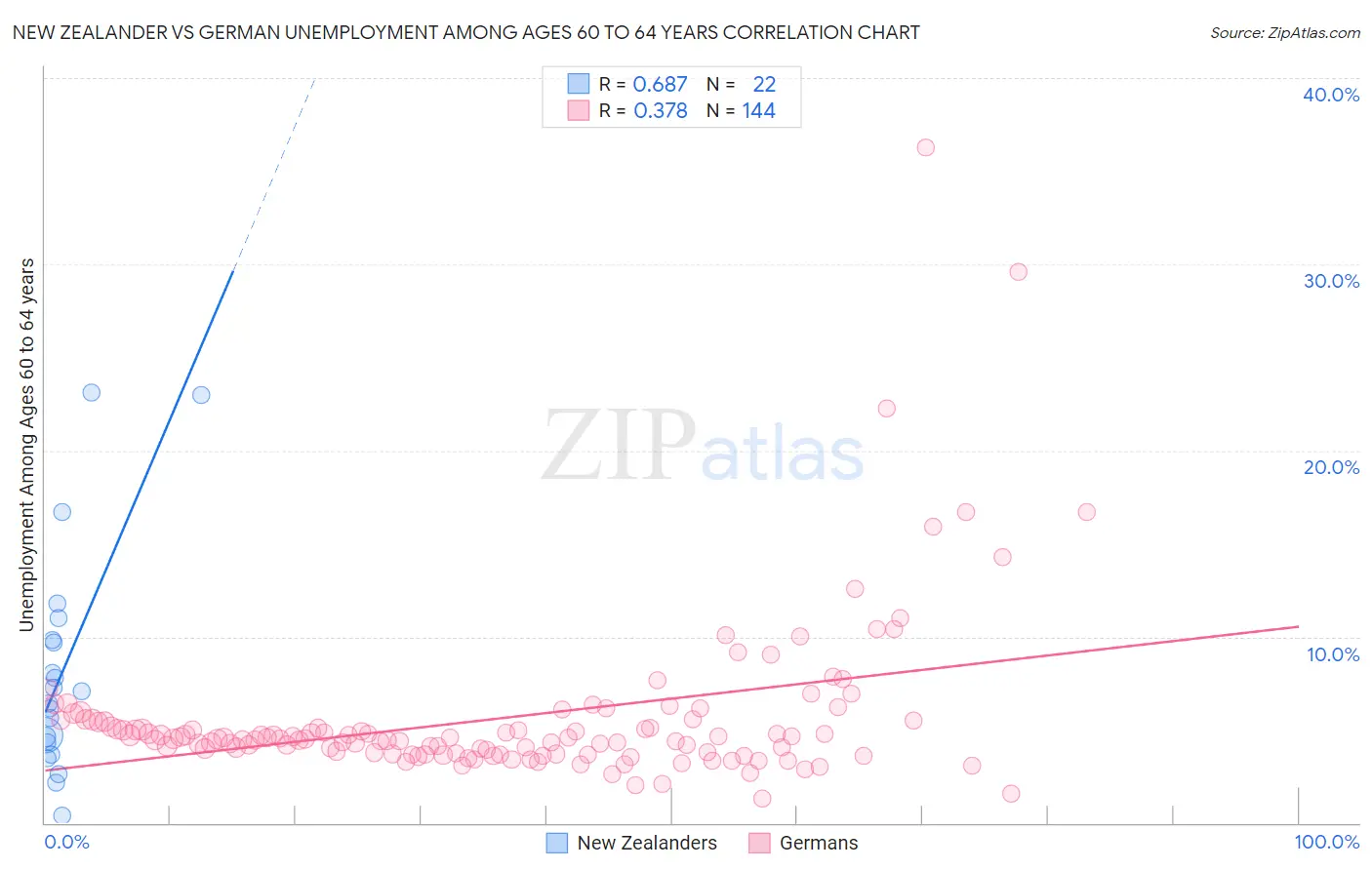 New Zealander vs German Unemployment Among Ages 60 to 64 years