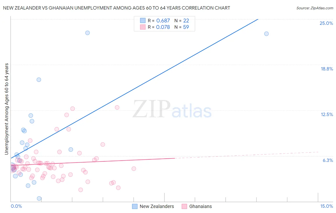 New Zealander vs Ghanaian Unemployment Among Ages 60 to 64 years