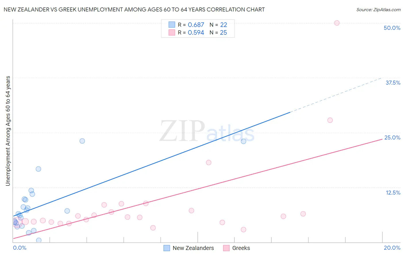 New Zealander vs Greek Unemployment Among Ages 60 to 64 years