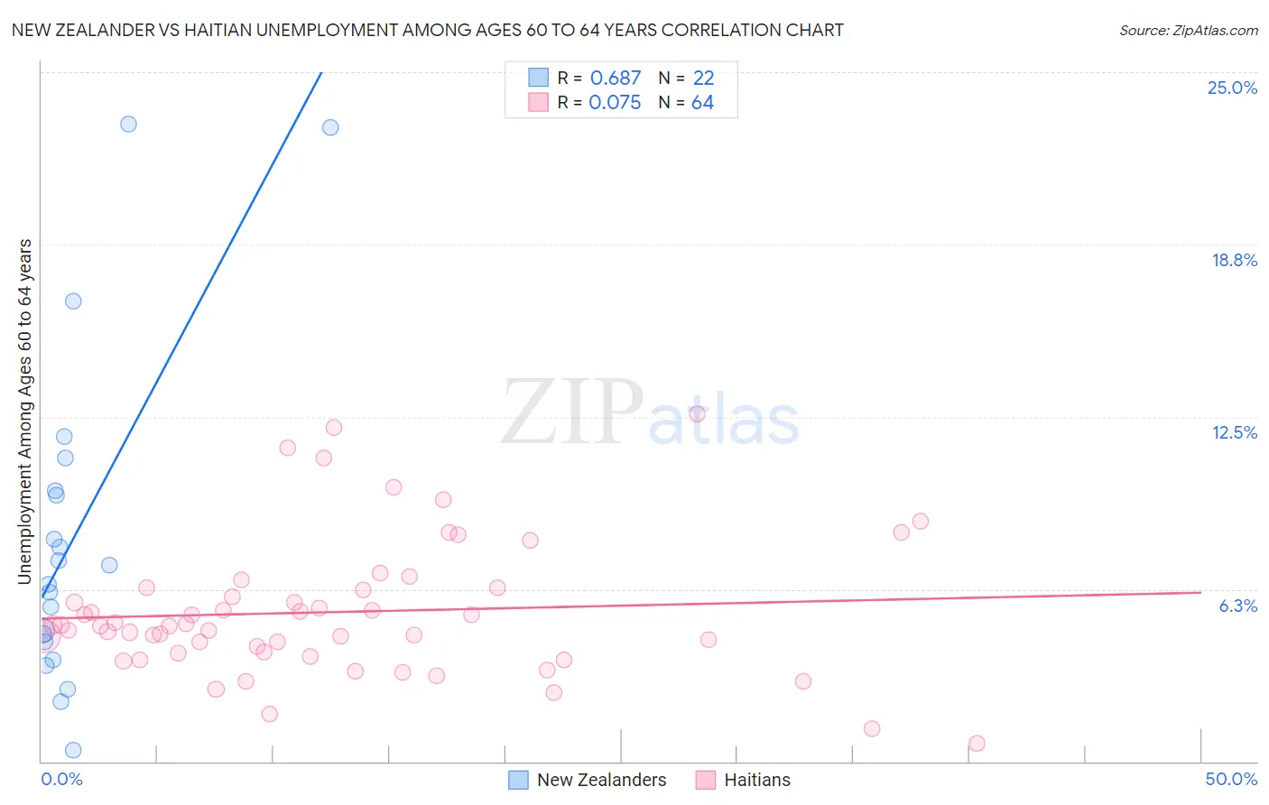 New Zealander vs Haitian Unemployment Among Ages 60 to 64 years
