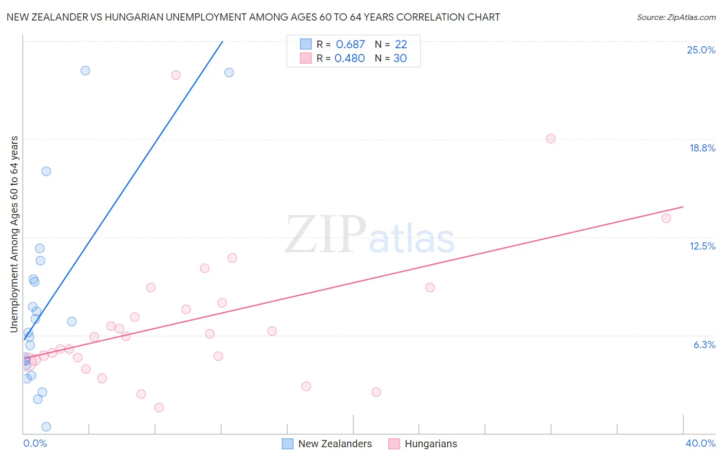 New Zealander vs Hungarian Unemployment Among Ages 60 to 64 years