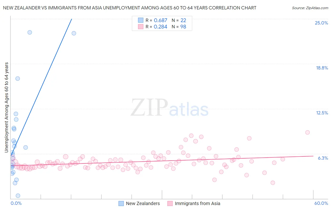 New Zealander vs Immigrants from Asia Unemployment Among Ages 60 to 64 years
