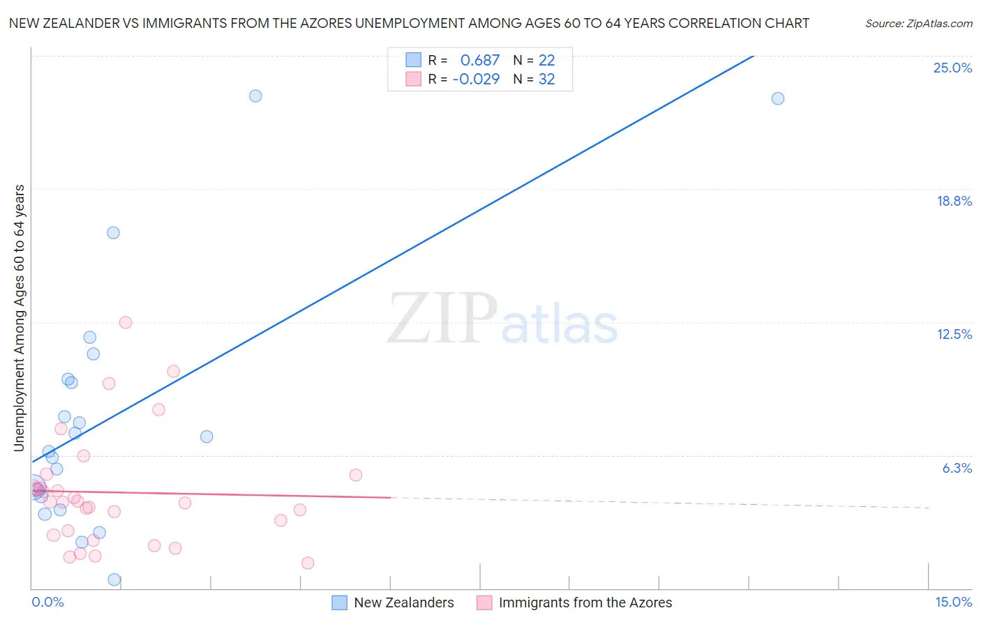 New Zealander vs Immigrants from the Azores Unemployment Among Ages 60 to 64 years
